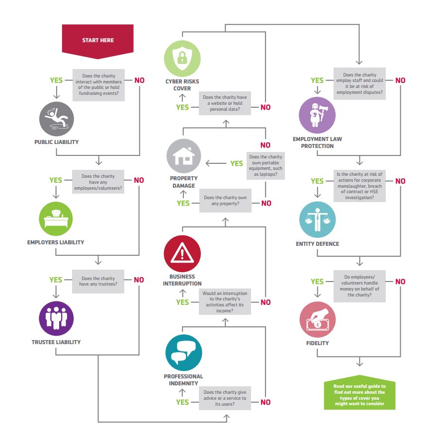 Markel's flowchart